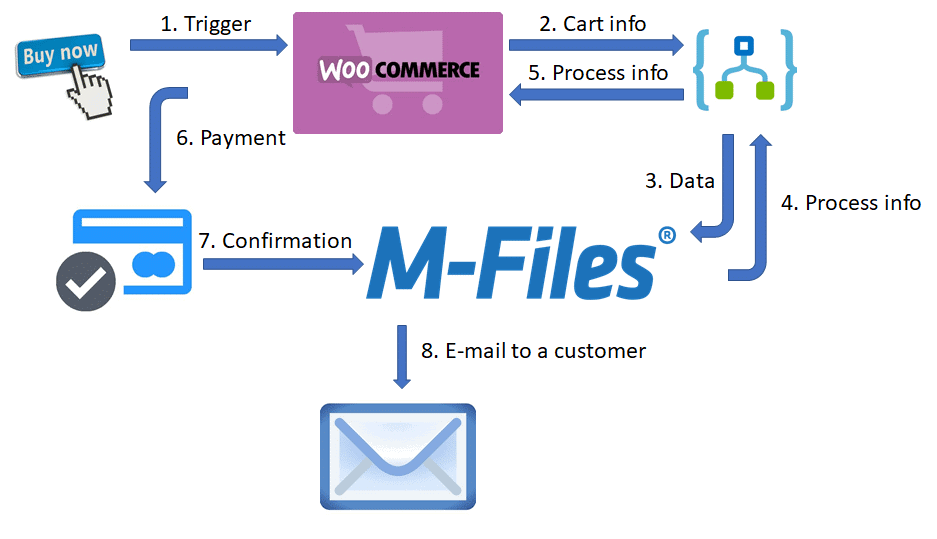 woocommerce and m-files use case