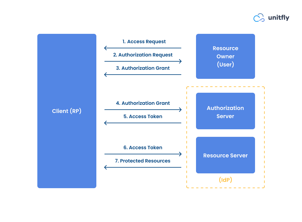 OAuth framework explanation