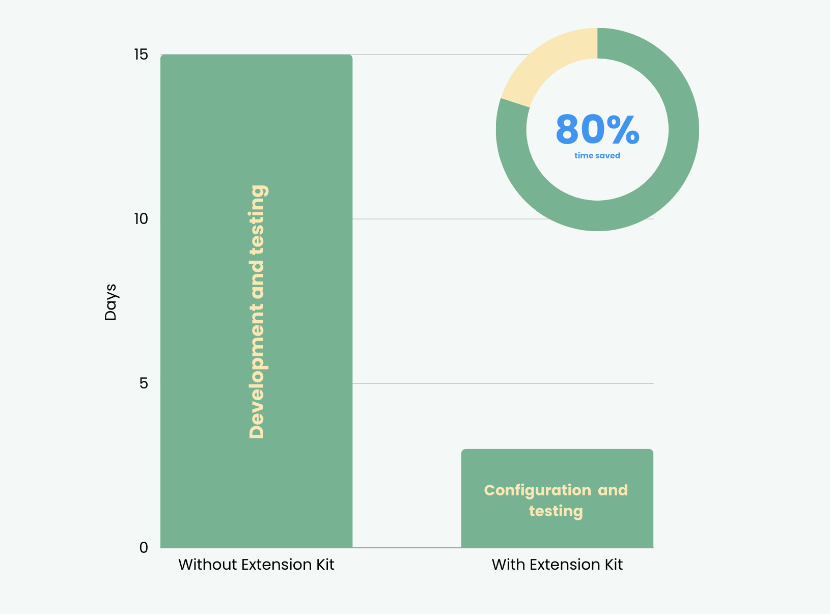 80% of time saved using Extension Kit