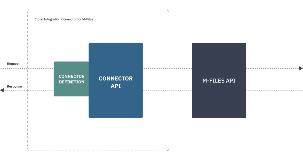 Components of Cloud Connector